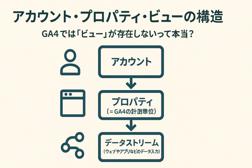 2. GA4の新しい構造:アカウント、プロパティ、そしてデータストリーム