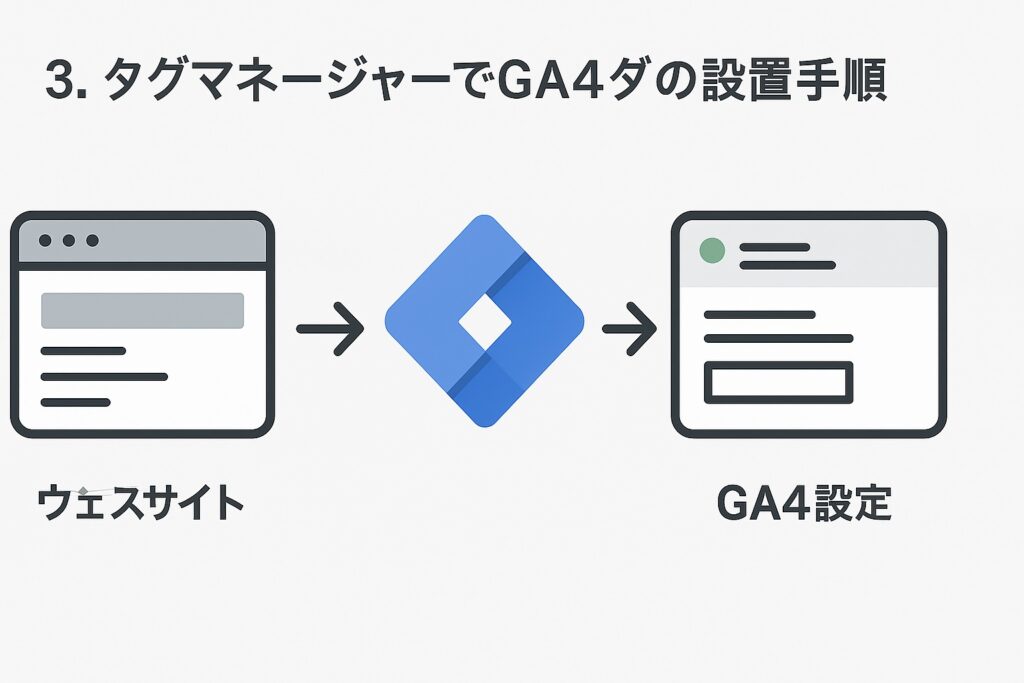 タグマネージャーでGA4タグの設置手順
