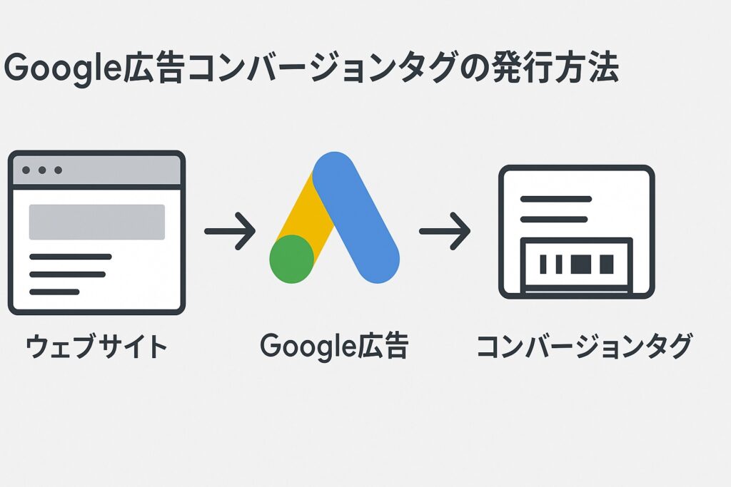 Google広告コンバージョンタグの発行方法