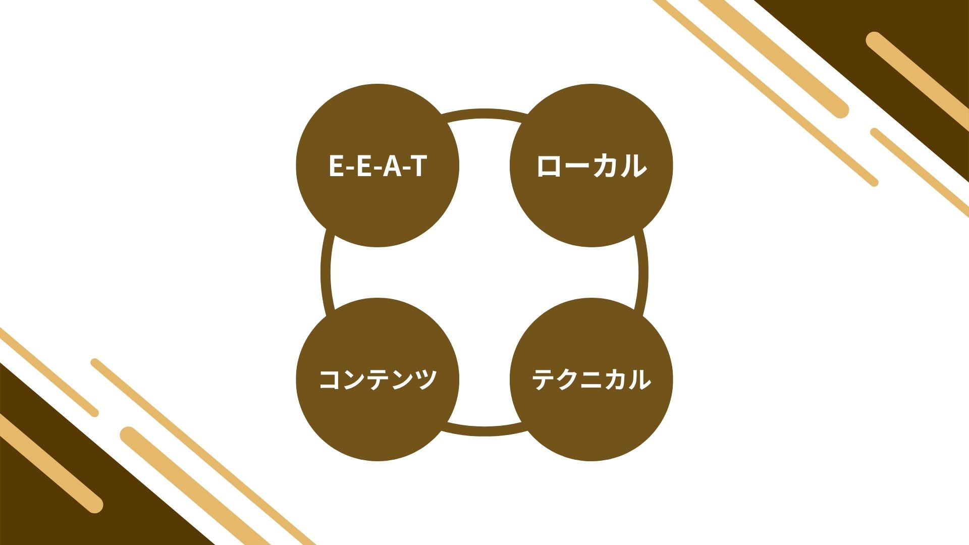 成功の前提（E-E-A-T×ローカル×コンテンツ×テクニカル）